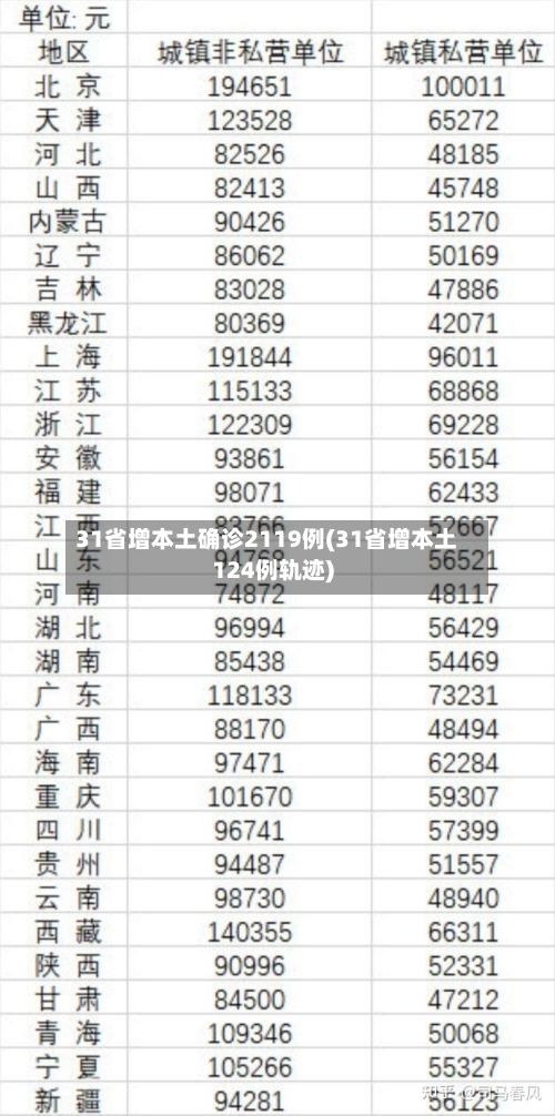 31省增本土确诊2119例(31省增本土124例轨迹)