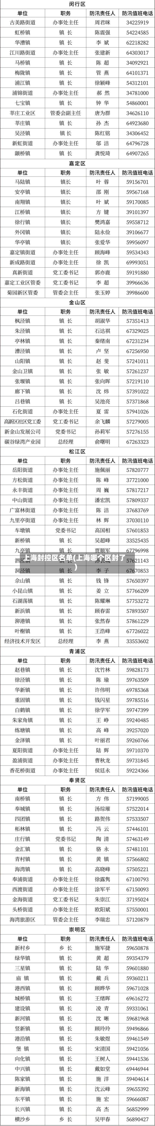 上海封控区名单(上海哪个区封了)-第2张图片