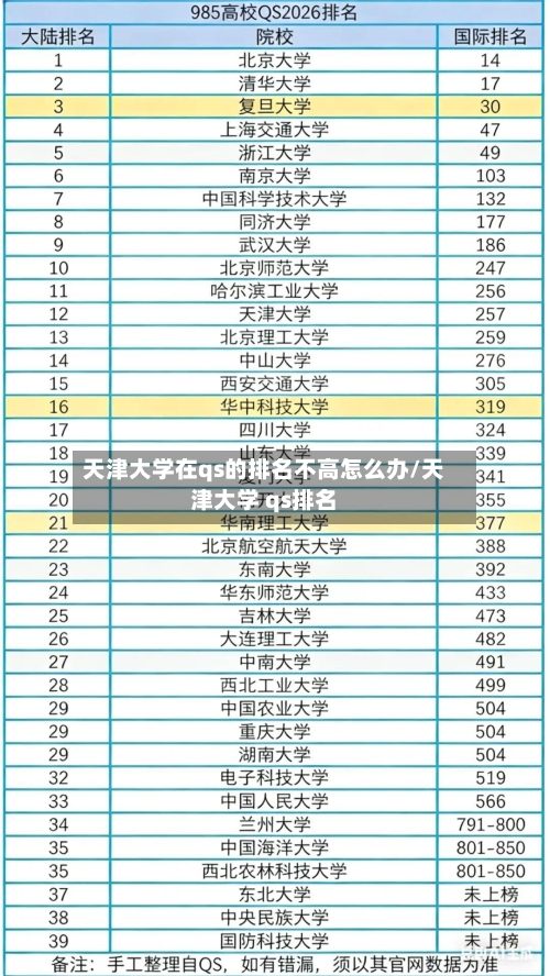 天津大学在qs的排名不高怎么办/天津大学 qs排名