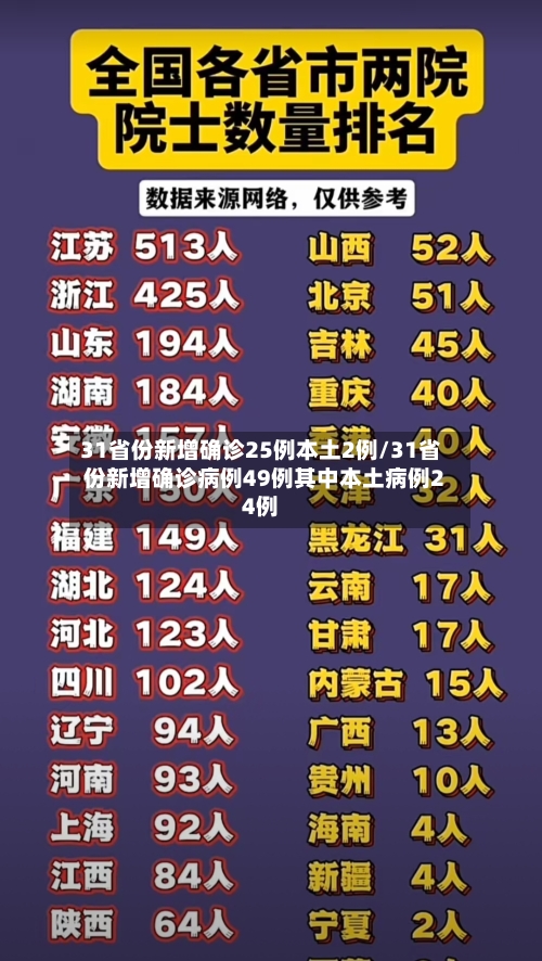 31省份新增确诊25例本土2例/31省份新增确诊病例49例其中本土病例24例